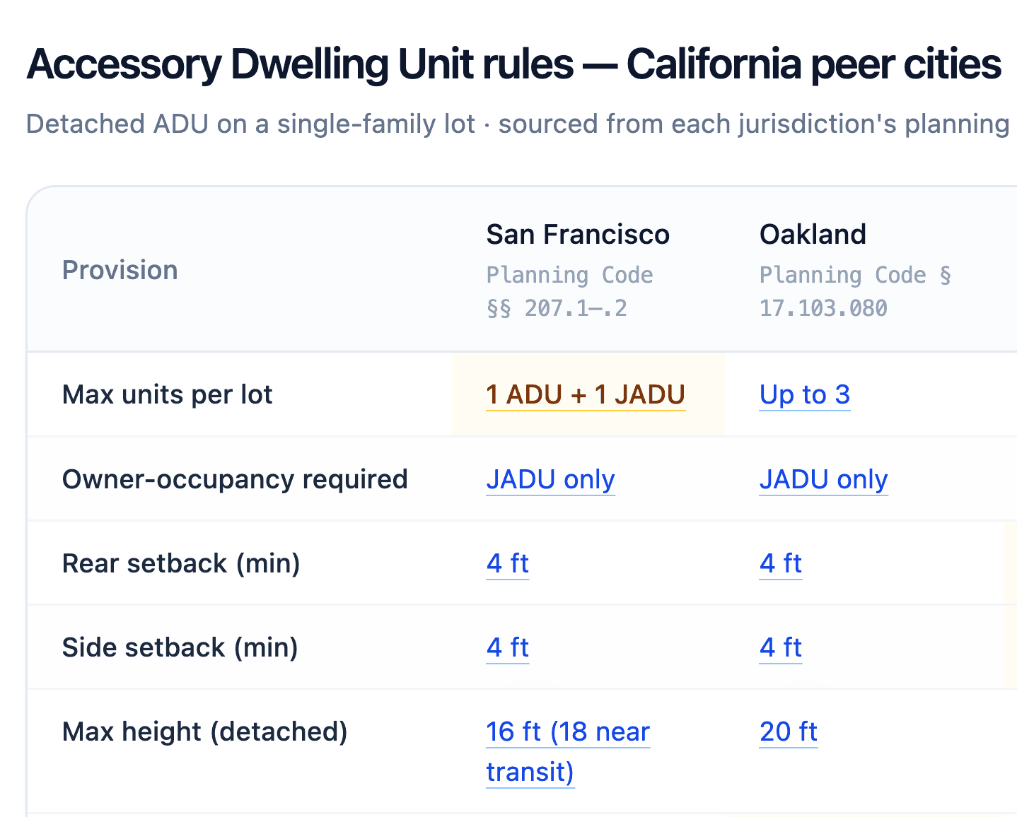Mesa peer comparison dataset: ADU rules across California peer cities, sourced from each jurisdiction's planning code. Every cell is a hyperlinked citation back to the source provision, with the divergent San Francisco max-units value highlighted in amber.