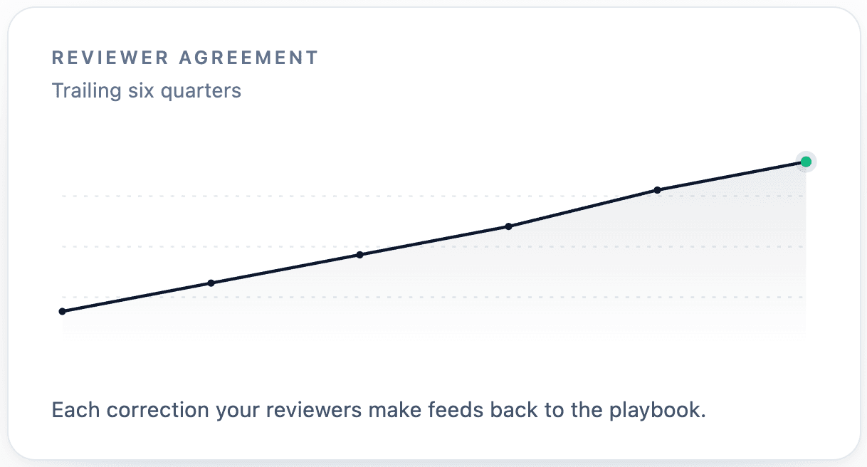 Mesa playbook telemetry — reviewer agreement trending up over the trailing six quarters, with override rates by exemption and a feed of recent AG opinions.